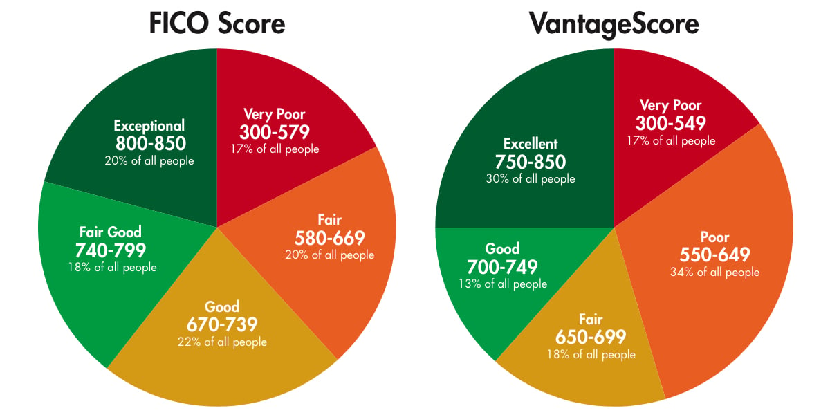 FICO Score and VantageScore Credit Score comparison pie charts.