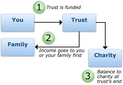 How a Charitable Remainder Trust Works