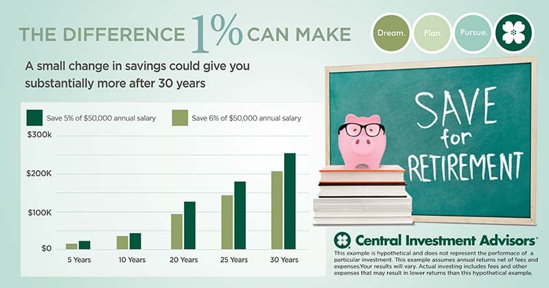 Explanation of how much a one percent savings increase can yield.