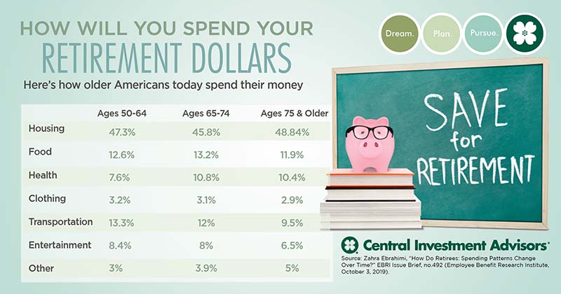 Percentage chart of retirement spending