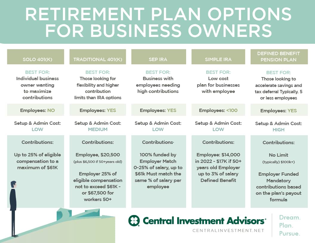Retirement plan options infographic